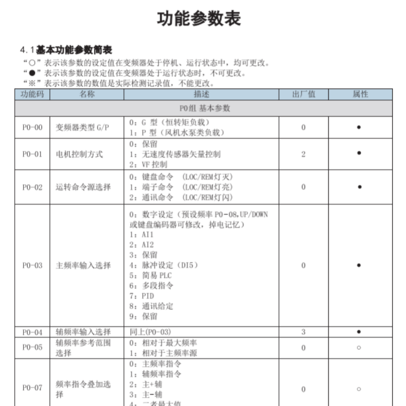 VDF810參數(shù)功能.png